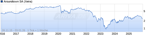 Chart Aroundtown Property Holdings
