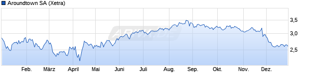 Chart Aroundtown Property Holdings