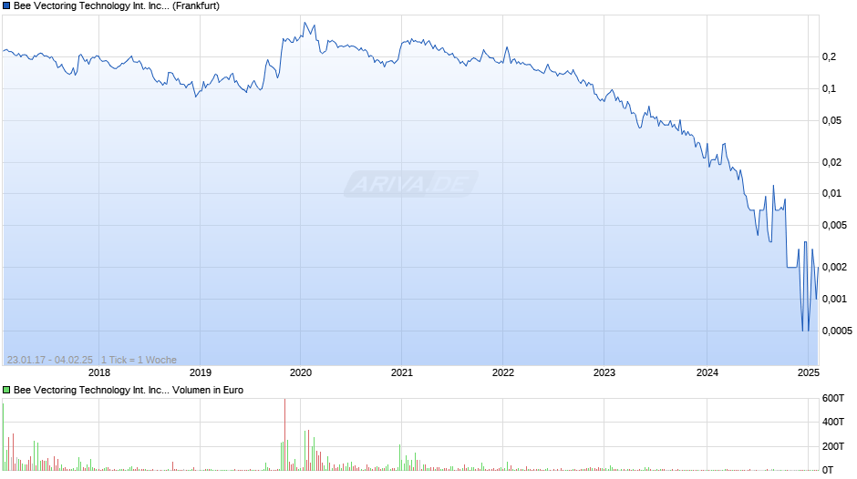 Bee Vectoring Technology International Chart