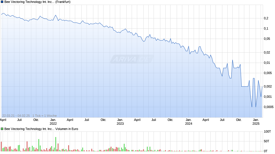 Bee Vectoring Technology International Chart