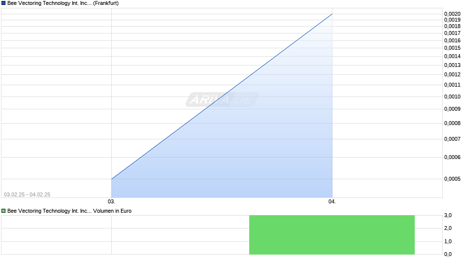 Bee Vectoring Technology International Chart