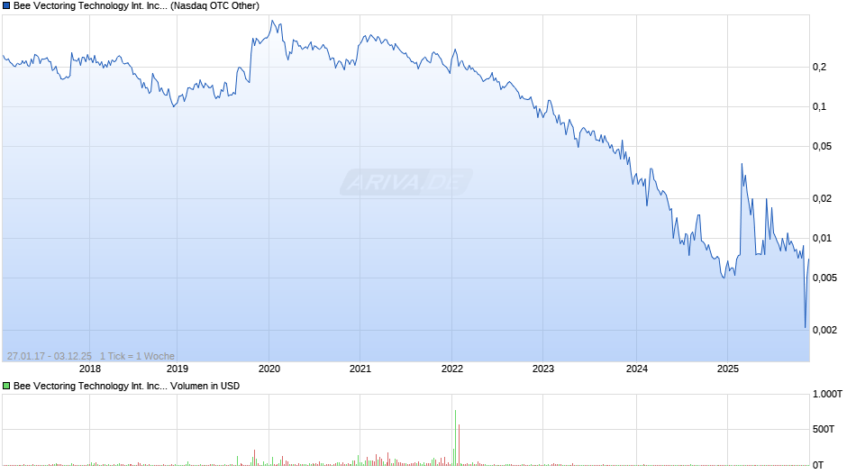 Bee Vectoring Technology International Chart