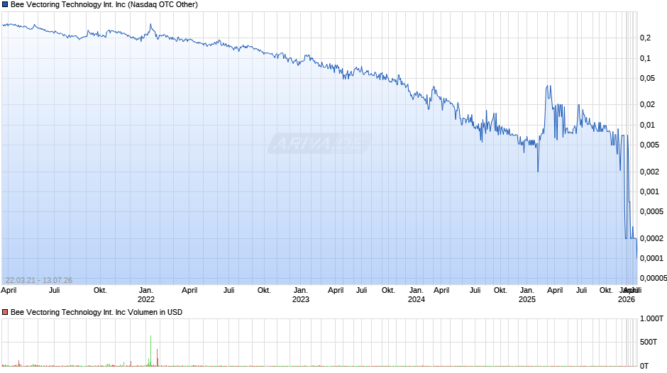 Bee Vectoring Technology International Chart