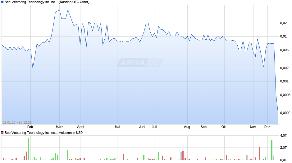Bee Vectoring Technology International Chart