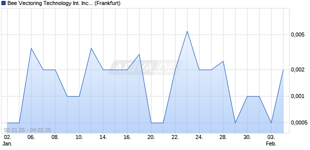 Bee Vectoring Technology International Aktie Chart