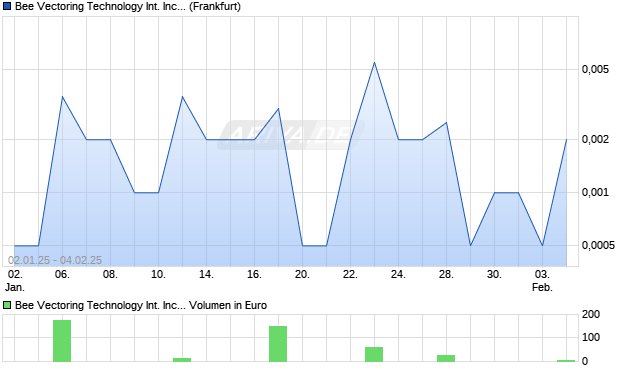 Bee Vectoring Technology International Aktie Chart