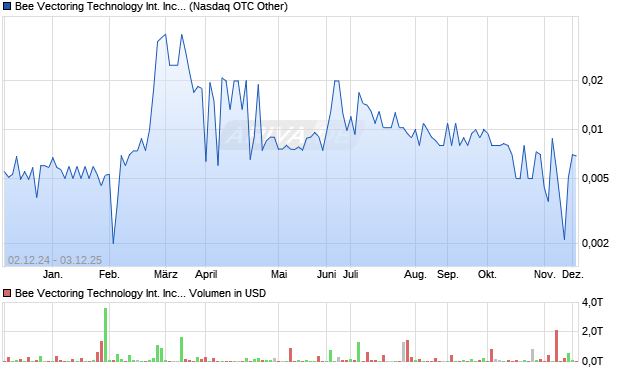 Bee Vectoring Technology International Aktie Chart