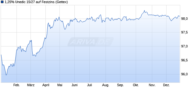 1,25% Unedic 15/27 auf Festzins (WKN A1Z86T, ISIN FR0013020450) Chart