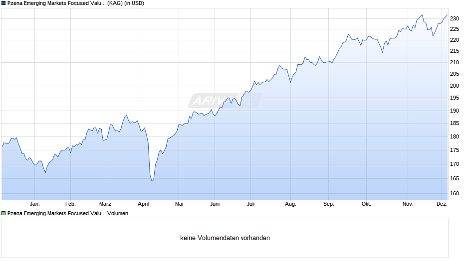 Pzena Emerging Markets Focused Value Fund A USD Chart