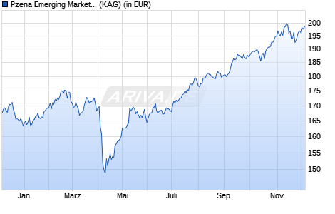 Performance des Pzena Emerging Markets Focused Value Fund A USD (WKN A140MG, ISIN IE00B42PDY56)