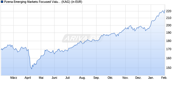 Performance des Pzena Emerging Markets Focused Value Fund A USD (WKN A140MG, ISIN IE00B42PDY56)