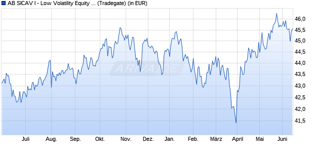 Performance des AB SICAV I - Low Volatility Equity Portfolio A (WKN A141C0, ISIN LU0861579265)