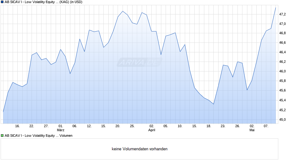 AB SICAV I - Low Volatility Equity Portfolio I Chart