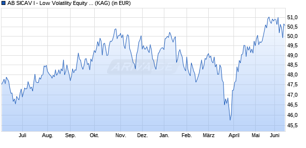 Performance des AB SICAV I - Low Volatility Equity Portfolio I (WKN A141C2, ISIN LU0861579349)