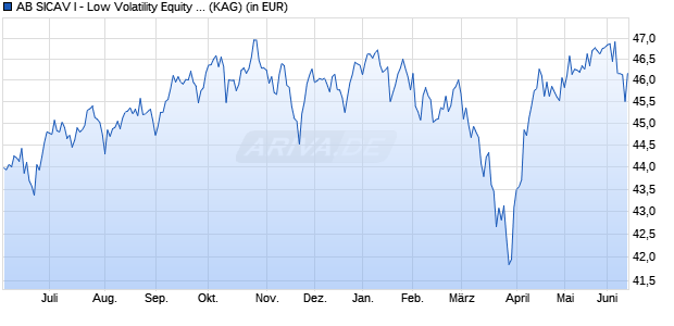 Performance des AB SICAV I - Low Volatility Equity Portfolio I EUR H (WKN A141C3, ISIN LU0861579851)