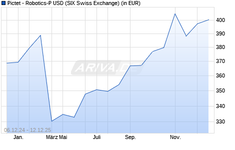 Performance des Pictet - Robotics-P USD (WKN A141Q5, ISIN LU1279333675)