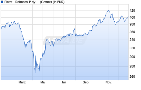 Performance des Pictet - Robotics-P dy USD (WKN A141Q6, ISIN LU1279333758)