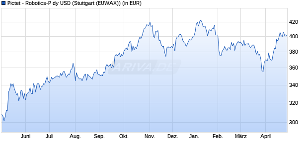 Performance des Pictet - Robotics-P dy USD (WKN A141Q6, ISIN LU1279333758)