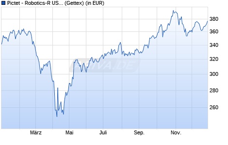 Performance des Pictet - Robotics-R USD (WKN A141Q7, ISIN LU1279333832)