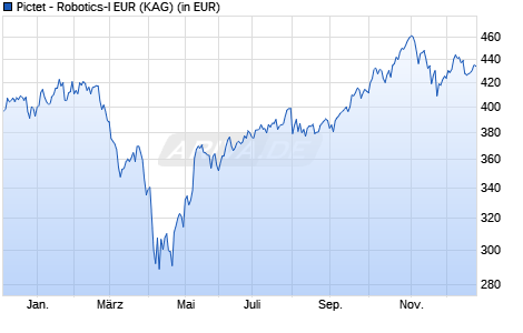 Performance des Pictet - Robotics-I EUR (WKN A141Q9, ISIN LU1279334053)