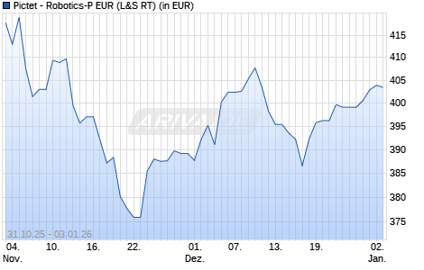 Performance des Pictet - Robotics-P EUR (WKN A141RB, ISIN LU1279334210)