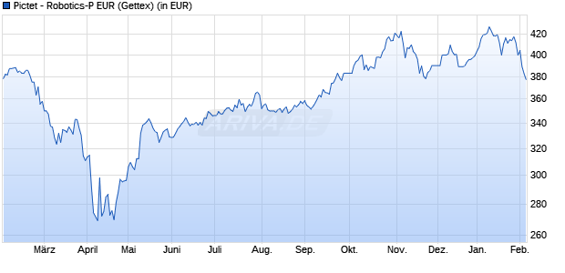 Performance des Pictet - Robotics-P EUR (WKN A141RB, ISIN LU1279334210)