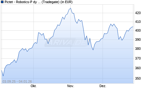 Performance des Pictet - Robotics-P dy EUR (WKN A141RC, ISIN LU1279334301)