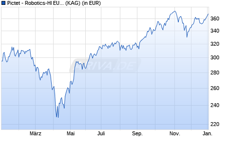 Performance des Pictet - Robotics-HI EUR (WKN A141RG, ISIN LU1279334723)