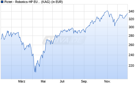 Performance des Pictet - Robotics-HP EUR (WKN A141RH, ISIN LU1279334996)