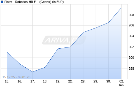 Performance des Pictet - Robotics-HR EUR (WKN A141RJ, ISIN LU1279335027)