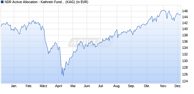Performance des NDR Active Allocation - Kathrein Fund I T (WKN A14QDT, ISIN AT0000A1DJX5)