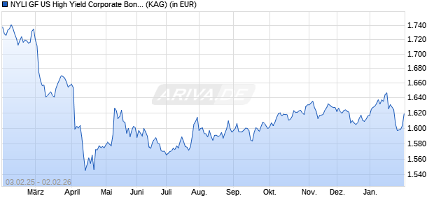Performance des NYLI GF US High Yield Corporate Bonds I EUR Acc. (WKN A14X8A, ISIN LU1220231762)