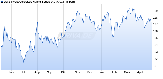 Performance des DWS Invest Corporate Hybrid Bonds USD LCH (WKN DWS2DE, ISIN LU1292896864)