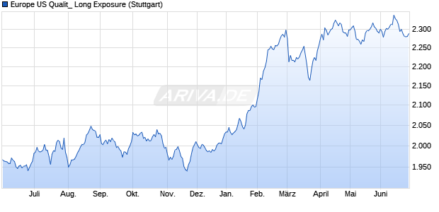 Europe US Qualit_ Long Exposure Chart