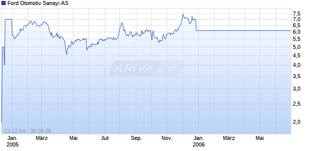 Ford Otomotiv Sanayi AS Chart