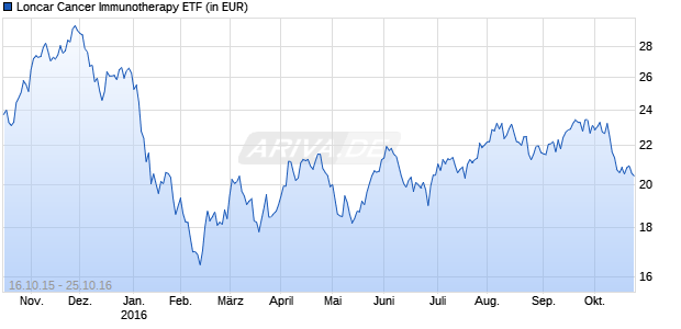 Loncar Cancer Immunotherapy ETF Chart