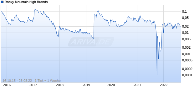 Rocky Mountain High Brands Chart