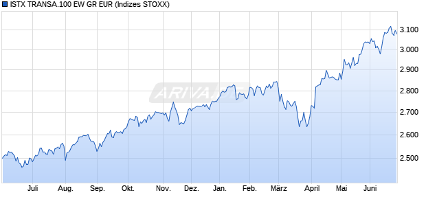 ISTX TRANSA.100 EW GR EUR Chart