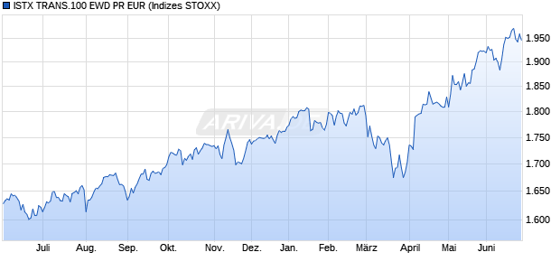 ISTX TRANS.100 EWD PR EUR Chart