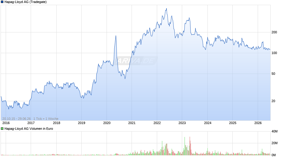 Hapag-Lloyd Chart