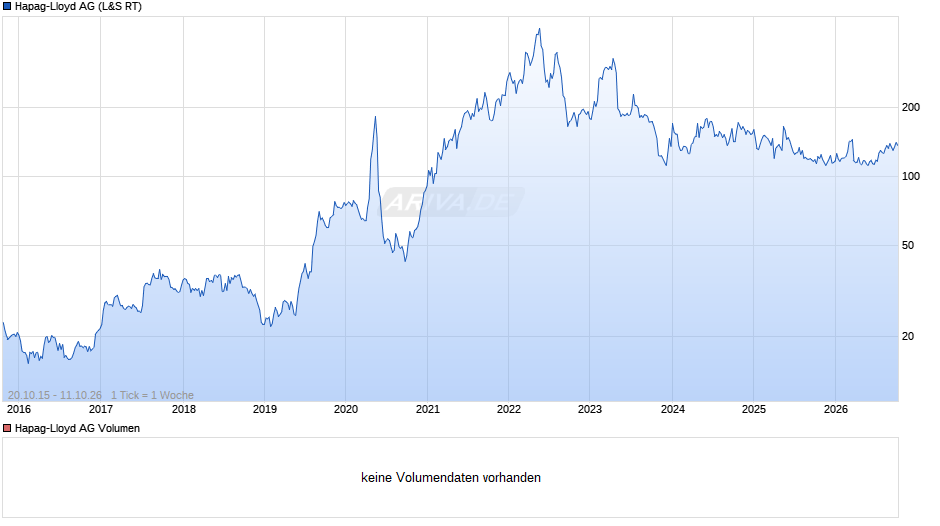Hapag-Lloyd Chart