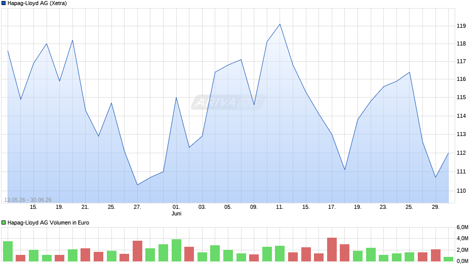 Hapag-Lloyd Chart