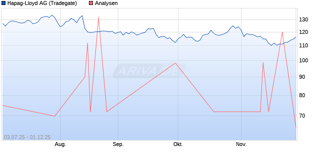 Hapag-Lloyd Aktie