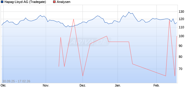 Hapag-Lloyd Aktie