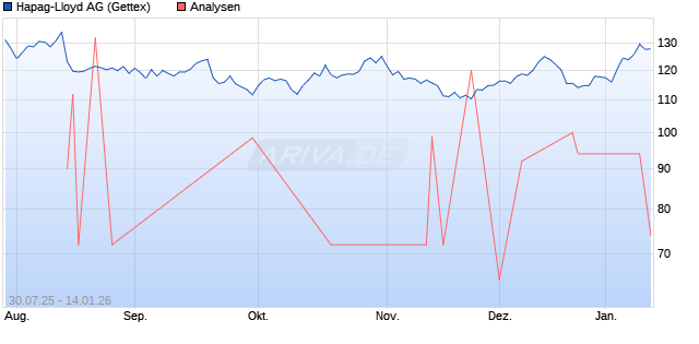 Hapag-Lloyd Aktie