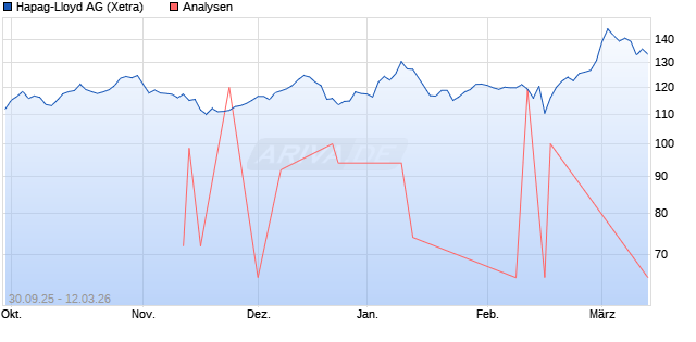 Hapag-Lloyd Aktie