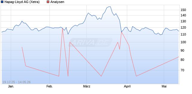 Hapag-Lloyd Aktie