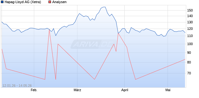 Hapag-Lloyd Aktie