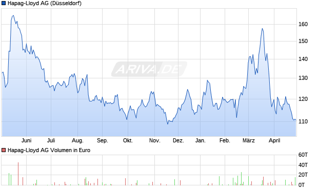 Hapag-Lloyd Aktie Chart