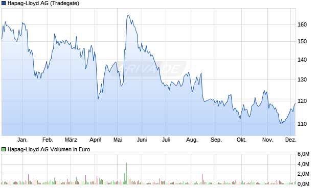 Hapag-Lloyd Aktie Chart